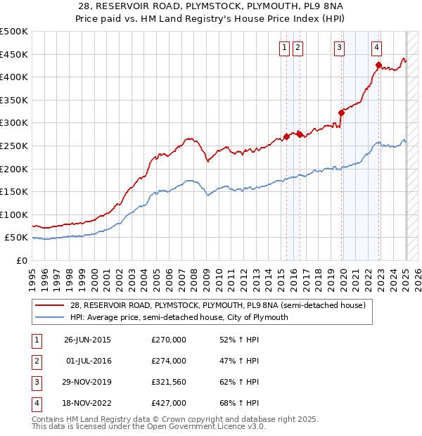 28, RESERVOIR ROAD, PLYMSTOCK, PLYMOUTH, PL9 8NA: Price paid vs HM Land Registry's House Price Index