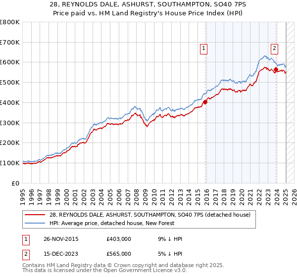 28, REYNOLDS DALE, ASHURST, SOUTHAMPTON, SO40 7PS: Price paid vs HM Land Registry's House Price Index