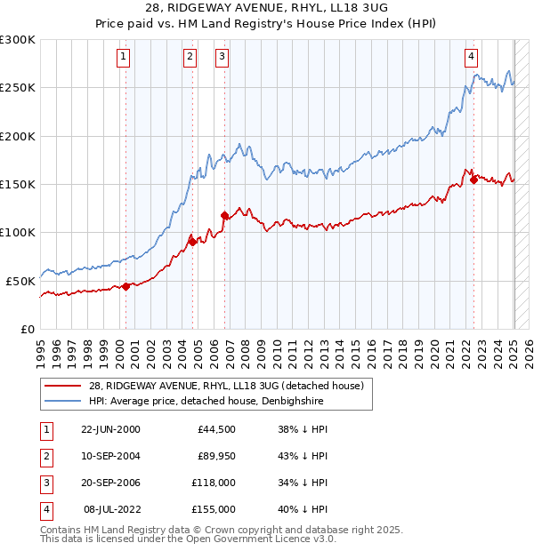 28, RIDGEWAY AVENUE, RHYL, LL18 3UG: Price paid vs HM Land Registry's House Price Index