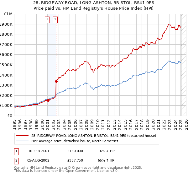 28, RIDGEWAY ROAD, LONG ASHTON, BRISTOL, BS41 9ES: Price paid vs HM Land Registry's House Price Index