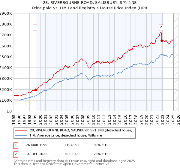 28, RIVERBOURNE ROAD, SALISBURY, SP1 1NS: Price paid vs HM Land Registry's House Price Index