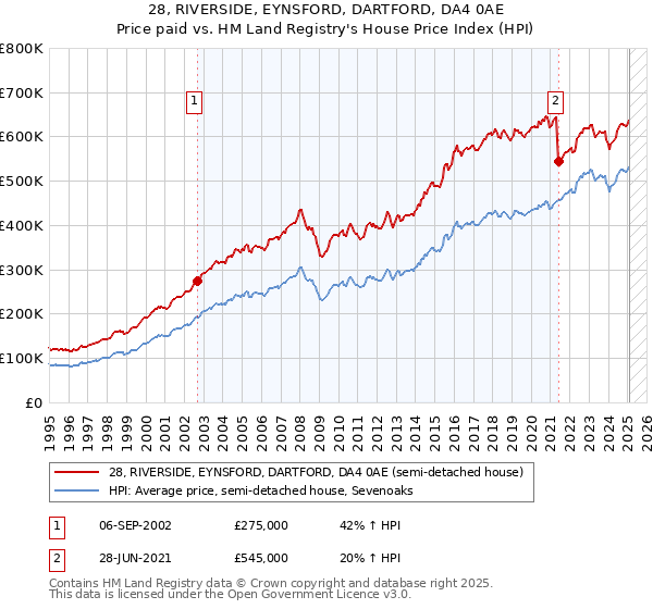 28, RIVERSIDE, EYNSFORD, DARTFORD, DA4 0AE: Price paid vs HM Land Registry's House Price Index