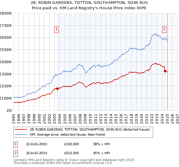 28, ROBIN GARDENS, TOTTON, SOUTHAMPTON, SO40 8US: Price paid vs HM Land Registry's House Price Index