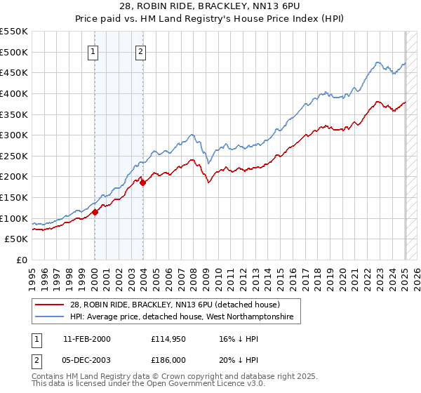 28, ROBIN RIDE, BRACKLEY, NN13 6PU: Price paid vs HM Land Registry's House Price Index