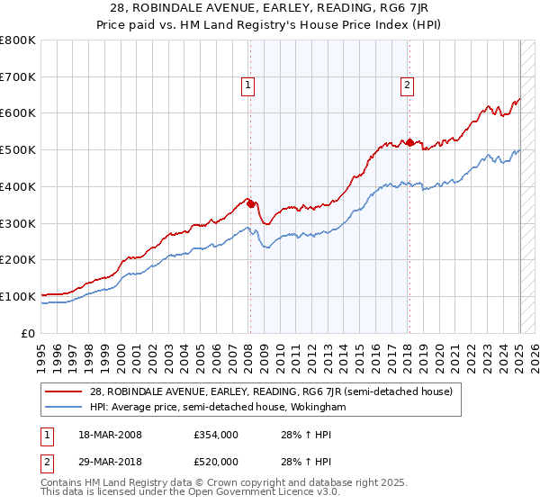 28, ROBINDALE AVENUE, EARLEY, READING, RG6 7JR: Price paid vs HM Land Registry's House Price Index