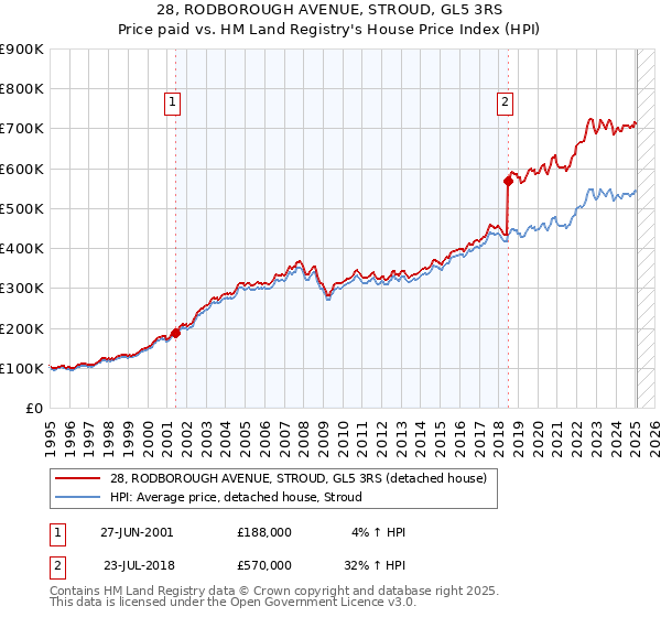 28, RODBOROUGH AVENUE, STROUD, GL5 3RS: Price paid vs HM Land Registry's House Price Index