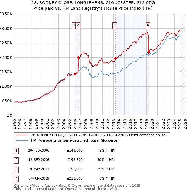 28, RODNEY CLOSE, LONGLEVENS, GLOUCESTER, GL2 9DG: Price paid vs HM Land Registry's House Price Index