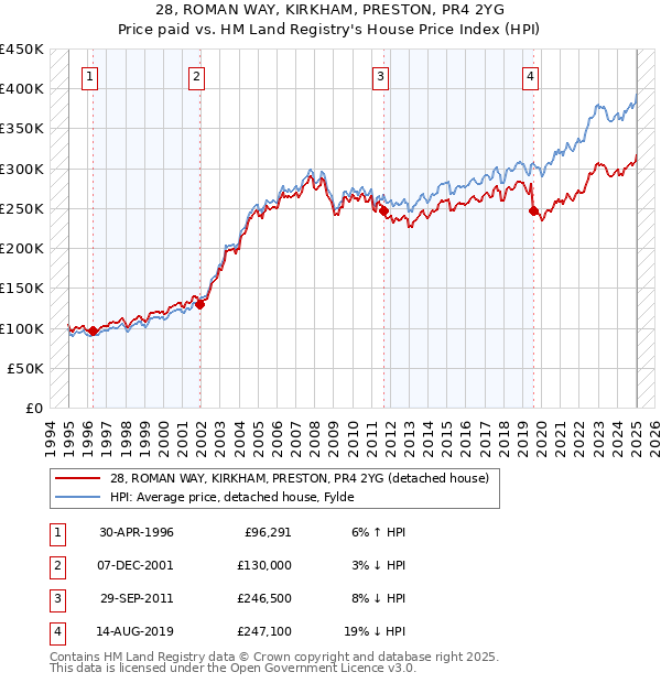 28, ROMAN WAY, KIRKHAM, PRESTON, PR4 2YG: Price paid vs HM Land Registry's House Price Index