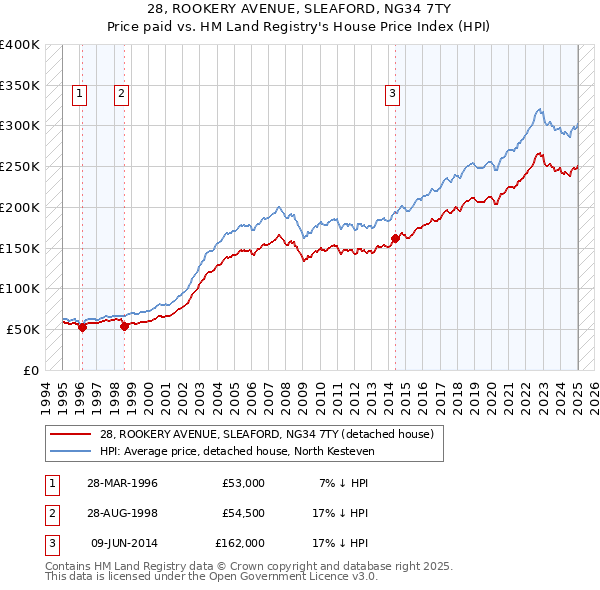 28, ROOKERY AVENUE, SLEAFORD, NG34 7TY: Price paid vs HM Land Registry's House Price Index