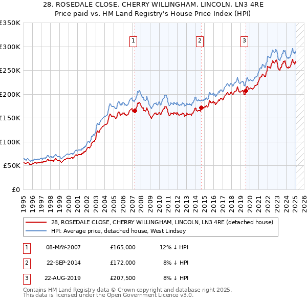 28, ROSEDALE CLOSE, CHERRY WILLINGHAM, LINCOLN, LN3 4RE: Price paid vs HM Land Registry's House Price Index