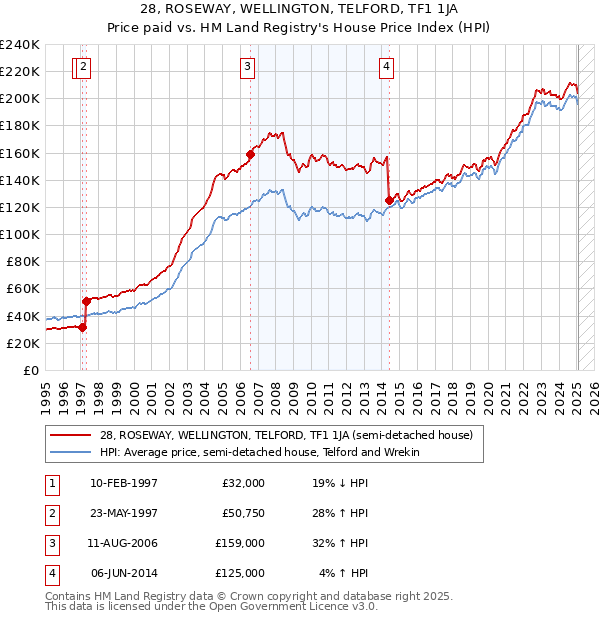 28, ROSEWAY, WELLINGTON, TELFORD, TF1 1JA: Price paid vs HM Land Registry's House Price Index