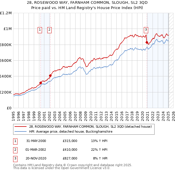 28, ROSEWOOD WAY, FARNHAM COMMON, SLOUGH, SL2 3QD: Price paid vs HM Land Registry's House Price Index