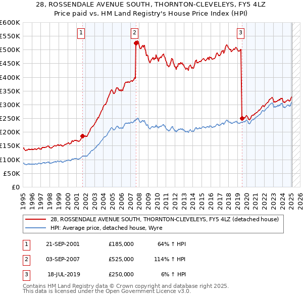 28, ROSSENDALE AVENUE SOUTH, THORNTON-CLEVELEYS, FY5 4LZ: Price paid vs HM Land Registry's House Price Index