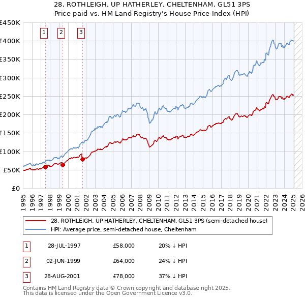 28, ROTHLEIGH, UP HATHERLEY, CHELTENHAM, GL51 3PS: Price paid vs HM Land Registry's House Price Index
