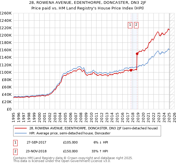 28, ROWENA AVENUE, EDENTHORPE, DONCASTER, DN3 2JF: Price paid vs HM Land Registry's House Price Index