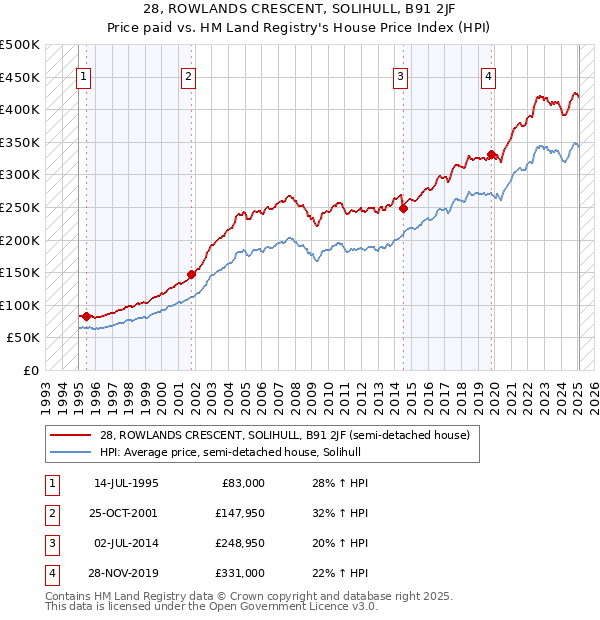 28, ROWLANDS CRESCENT, SOLIHULL, B91 2JF: Price paid vs HM Land Registry's House Price Index