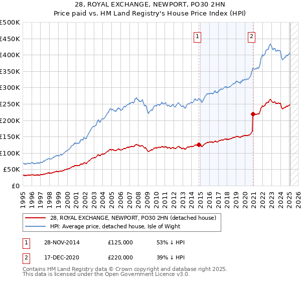 28, ROYAL EXCHANGE, NEWPORT, PO30 2HN: Price paid vs HM Land Registry's House Price Index