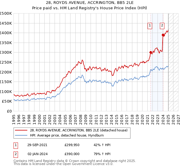 28, ROYDS AVENUE, ACCRINGTON, BB5 2LE: Price paid vs HM Land Registry's House Price Index