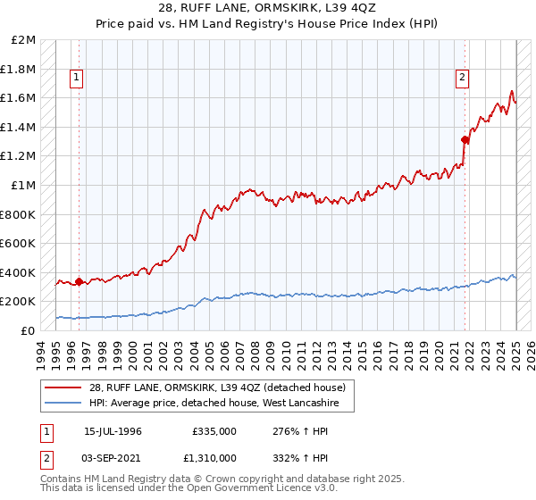 28, RUFF LANE, ORMSKIRK, L39 4QZ: Price paid vs HM Land Registry's House Price Index