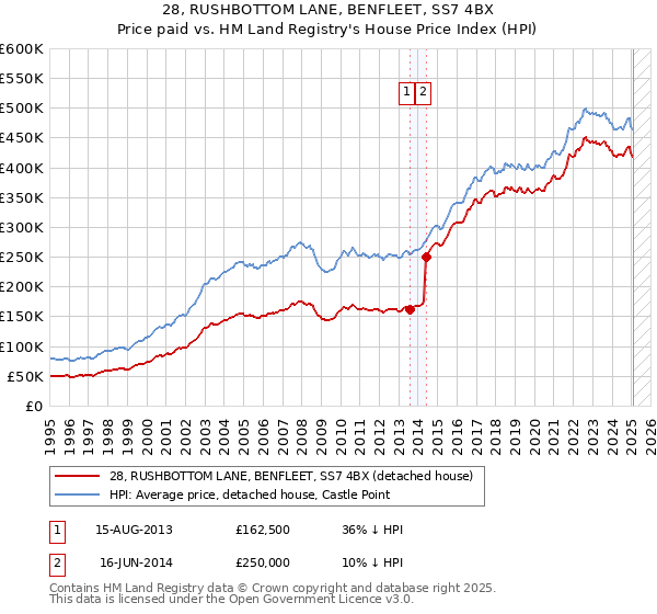 28, RUSHBOTTOM LANE, BENFLEET, SS7 4BX: Price paid vs HM Land Registry's House Price Index
