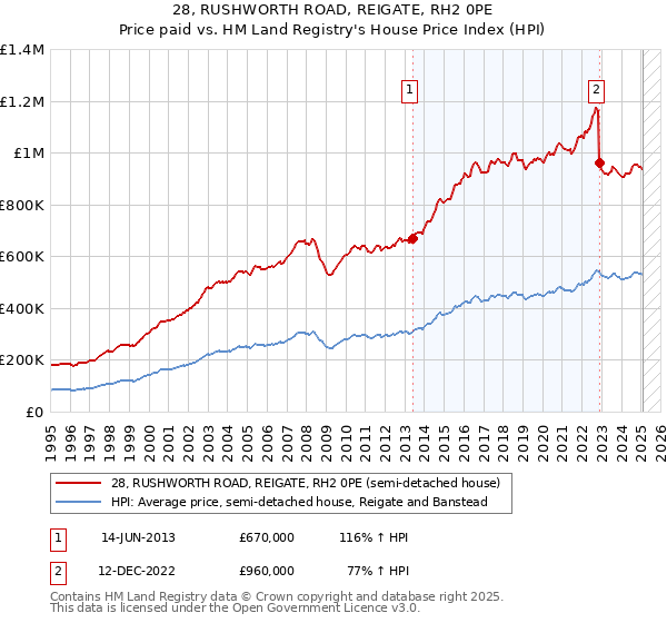 28, RUSHWORTH ROAD, REIGATE, RH2 0PE: Price paid vs HM Land Registry's House Price Index