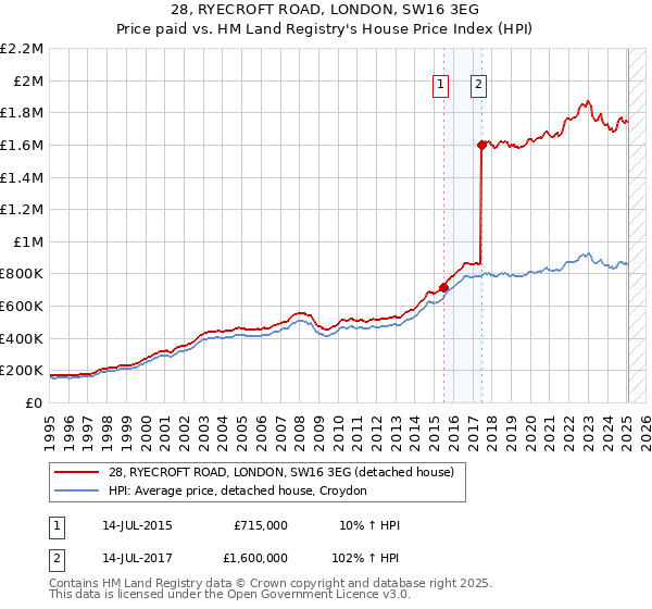 28, RYECROFT ROAD, LONDON, SW16 3EG: Price paid vs HM Land Registry's House Price Index