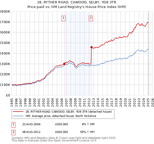 28, RYTHER ROAD, CAWOOD, SELBY, YO8 3TR: Price paid vs HM Land Registry's House Price Index