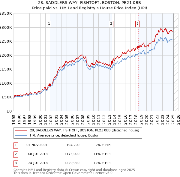 28, SADDLERS WAY, FISHTOFT, BOSTON, PE21 0BB: Price paid vs HM Land Registry's House Price Index