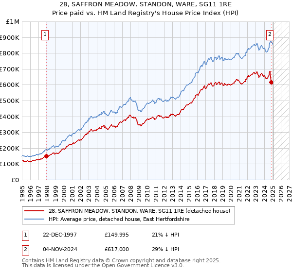 28, SAFFRON MEADOW, STANDON, WARE, SG11 1RE: Price paid vs HM Land Registry's House Price Index
