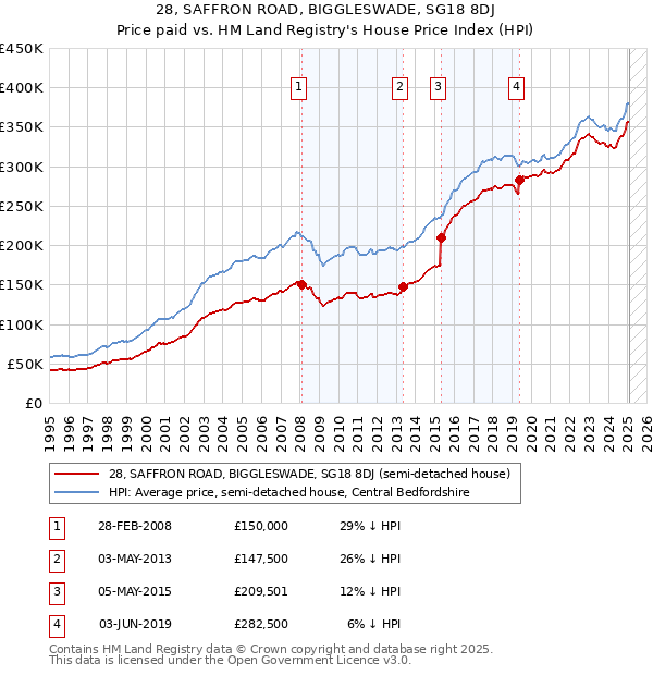 28, SAFFRON ROAD, BIGGLESWADE, SG18 8DJ: Price paid vs HM Land Registry's House Price Index