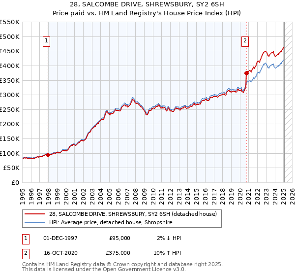 28, SALCOMBE DRIVE, SHREWSBURY, SY2 6SH: Price paid vs HM Land Registry's House Price Index