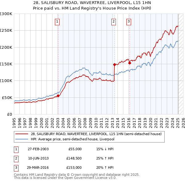 28, SALISBURY ROAD, WAVERTREE, LIVERPOOL, L15 1HN: Price paid vs HM Land Registry's House Price Index