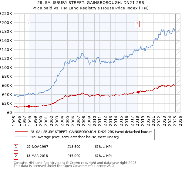 28, SALISBURY STREET, GAINSBOROUGH, DN21 2RS: Price paid vs HM Land Registry's House Price Index