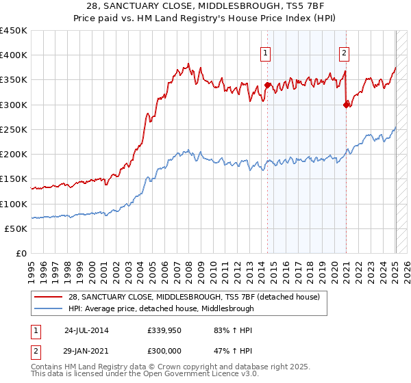 28, SANCTUARY CLOSE, MIDDLESBROUGH, TS5 7BF: Price paid vs HM Land Registry's House Price Index