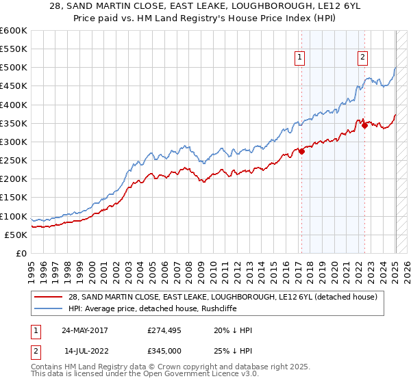 28, SAND MARTIN CLOSE, EAST LEAKE, LOUGHBOROUGH, LE12 6YL: Price paid vs HM Land Registry's House Price Index
