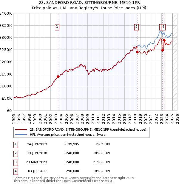 28, SANDFORD ROAD, SITTINGBOURNE, ME10 1PR: Price paid vs HM Land Registry's House Price Index
