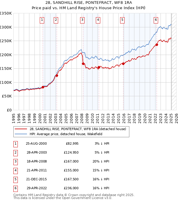 28, SANDHILL RISE, PONTEFRACT, WF8 1RA: Price paid vs HM Land Registry's House Price Index