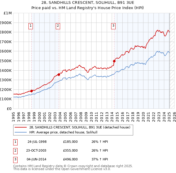 28, SANDHILLS CRESCENT, SOLIHULL, B91 3UE: Price paid vs HM Land Registry's House Price Index