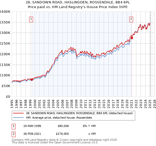 28, SANDOWN ROAD, HASLINGDEN, ROSSENDALE, BB4 6PL: Price paid vs HM Land Registry's House Price Index