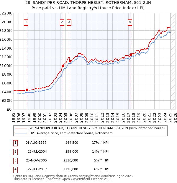 28, SANDPIPER ROAD, THORPE HESLEY, ROTHERHAM, S61 2UN: Price paid vs HM Land Registry's House Price Index