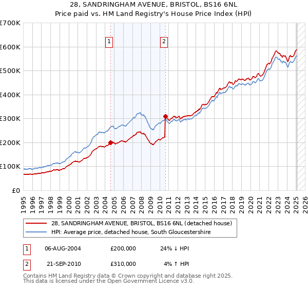 28, SANDRINGHAM AVENUE, BRISTOL, BS16 6NL: Price paid vs HM Land Registry's House Price Index