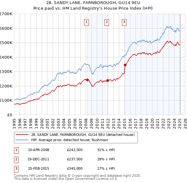 28, SANDY LANE, FARNBOROUGH, GU14 9EU: Price paid vs HM Land Registry's House Price Index
