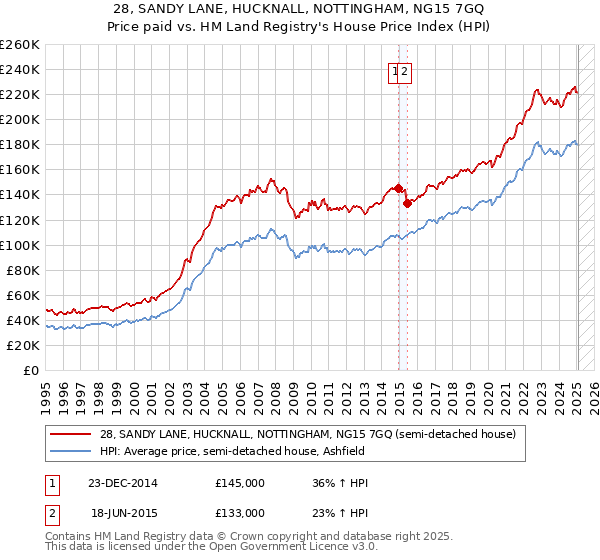 28, SANDY LANE, HUCKNALL, NOTTINGHAM, NG15 7GQ: Price paid vs HM Land Registry's House Price Index