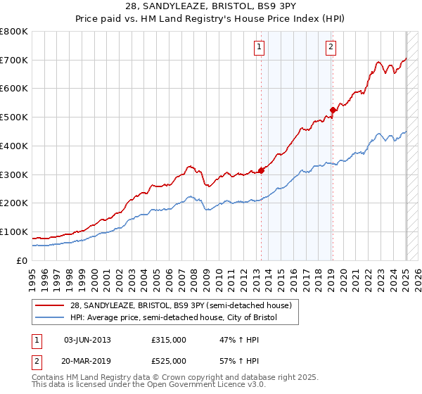 28, SANDYLEAZE, BRISTOL, BS9 3PY: Price paid vs HM Land Registry's House Price Index