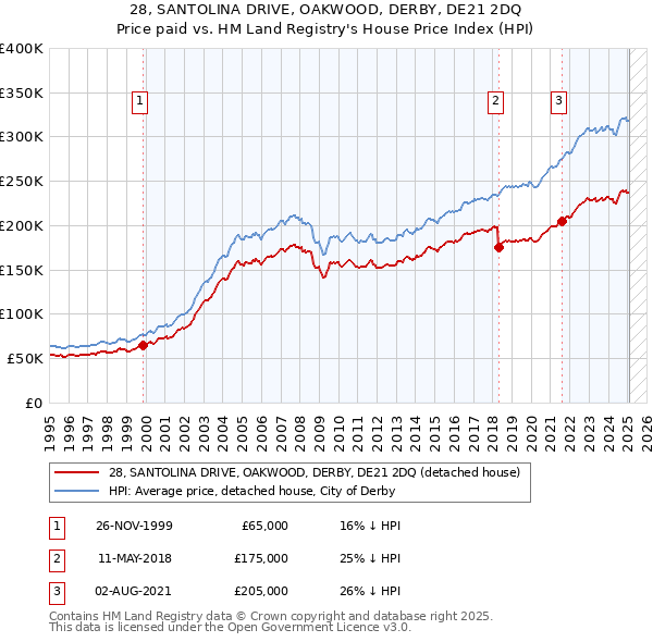 28, SANTOLINA DRIVE, OAKWOOD, DERBY, DE21 2DQ: Price paid vs HM Land Registry's House Price Index
