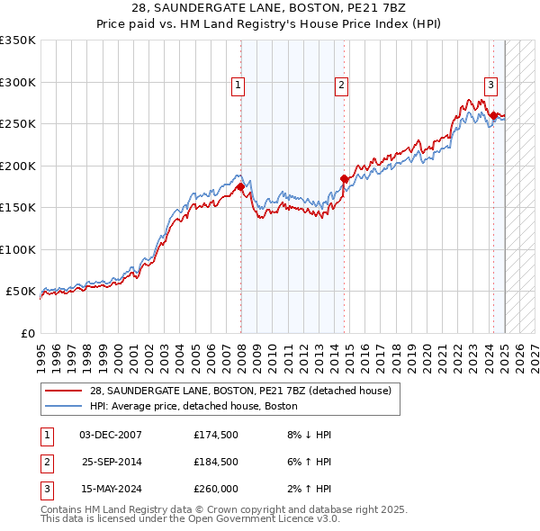 28, SAUNDERGATE LANE, BOSTON, PE21 7BZ: Price paid vs HM Land Registry's House Price Index