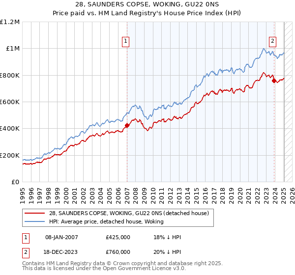 28, SAUNDERS COPSE, WOKING, GU22 0NS: Price paid vs HM Land Registry's House Price Index