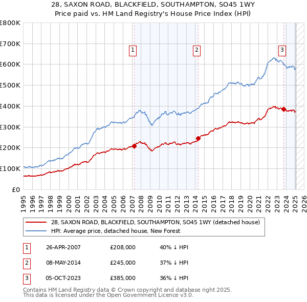 28, SAXON ROAD, BLACKFIELD, SOUTHAMPTON, SO45 1WY: Price paid vs HM Land Registry's House Price Index