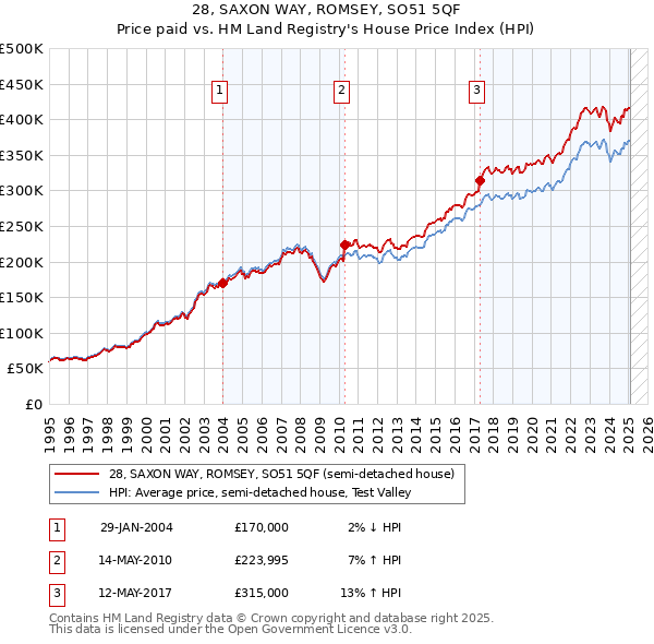 28, SAXON WAY, ROMSEY, SO51 5QF: Price paid vs HM Land Registry's House Price Index
