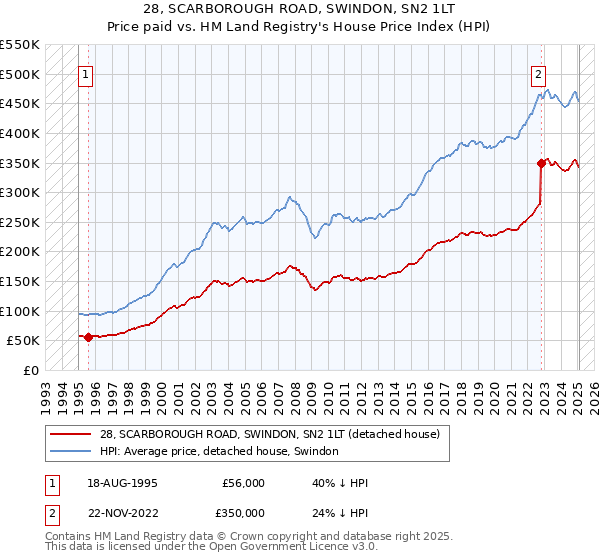 28, SCARBOROUGH ROAD, SWINDON, SN2 1LT: Price paid vs HM Land Registry's House Price Index